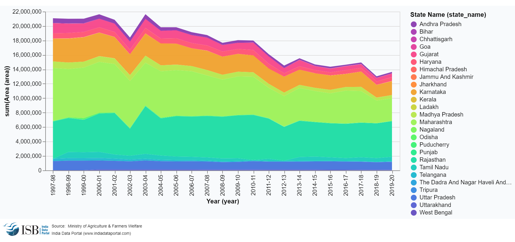 Crop Wise Area Production Yield