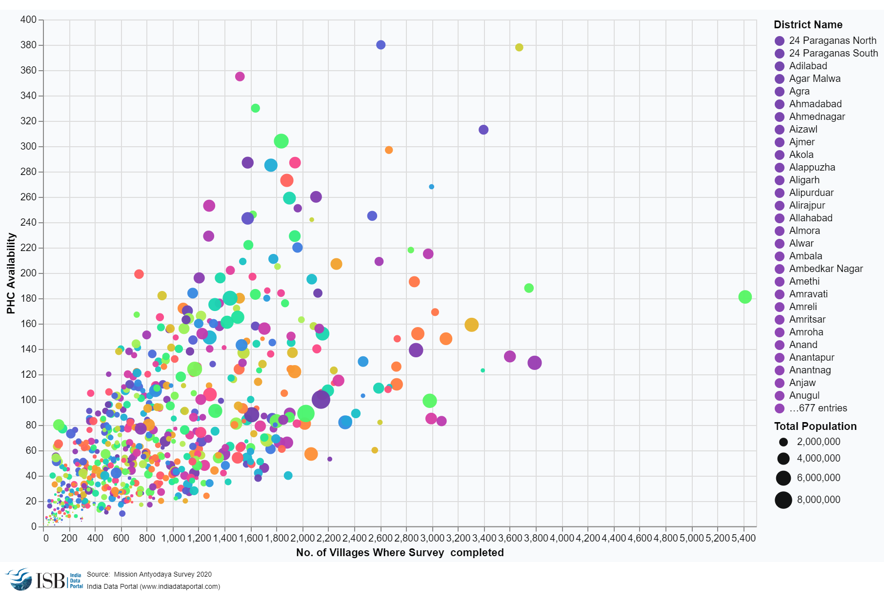 District Level Infrastructure